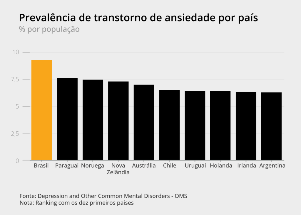 Gráfico mostra porcentagem de habitantes com transtorno de ansiedade por país